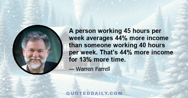 A person working 45 hours per week averages 44% more income than someone working 40 hours per week. That's 44% more income for 13% more time.